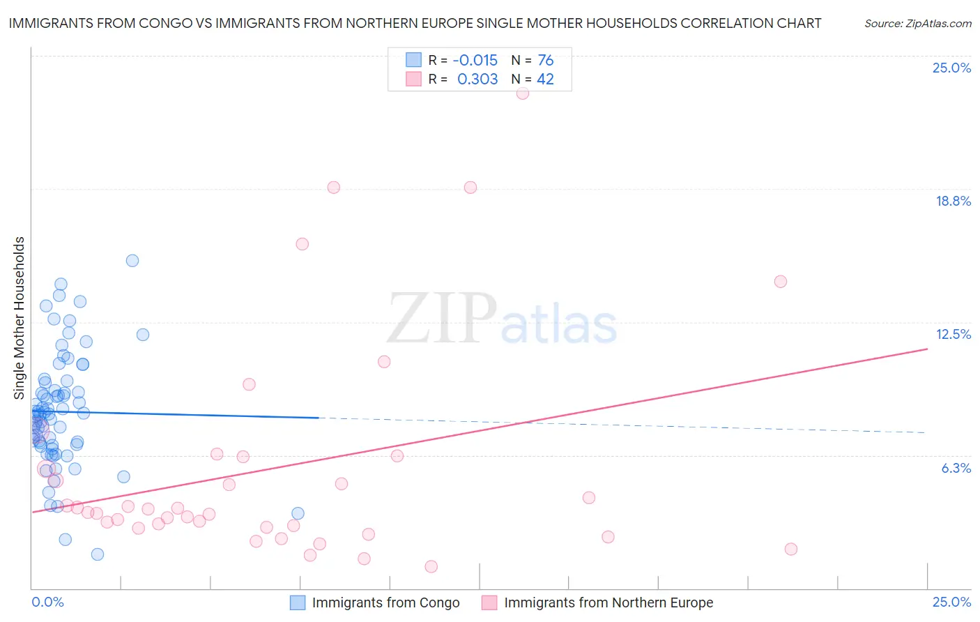 Immigrants from Congo vs Immigrants from Northern Europe Single Mother Households