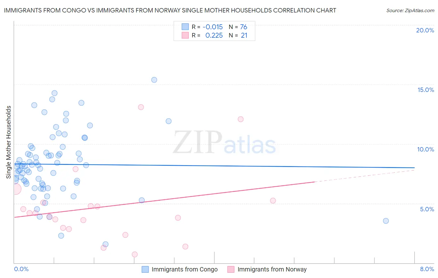 Immigrants from Congo vs Immigrants from Norway Single Mother Households