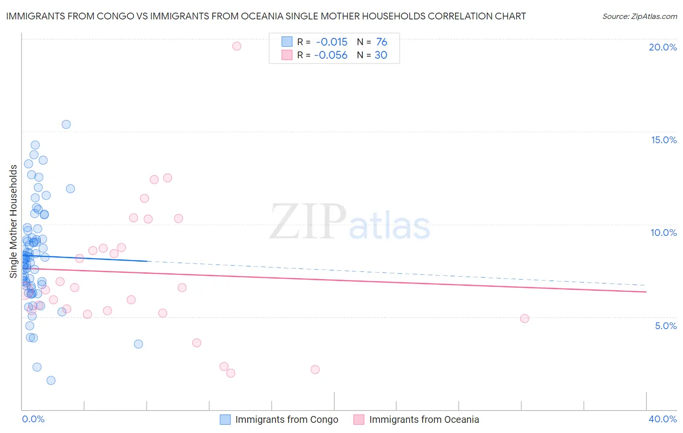 Immigrants from Congo vs Immigrants from Oceania Single Mother Households