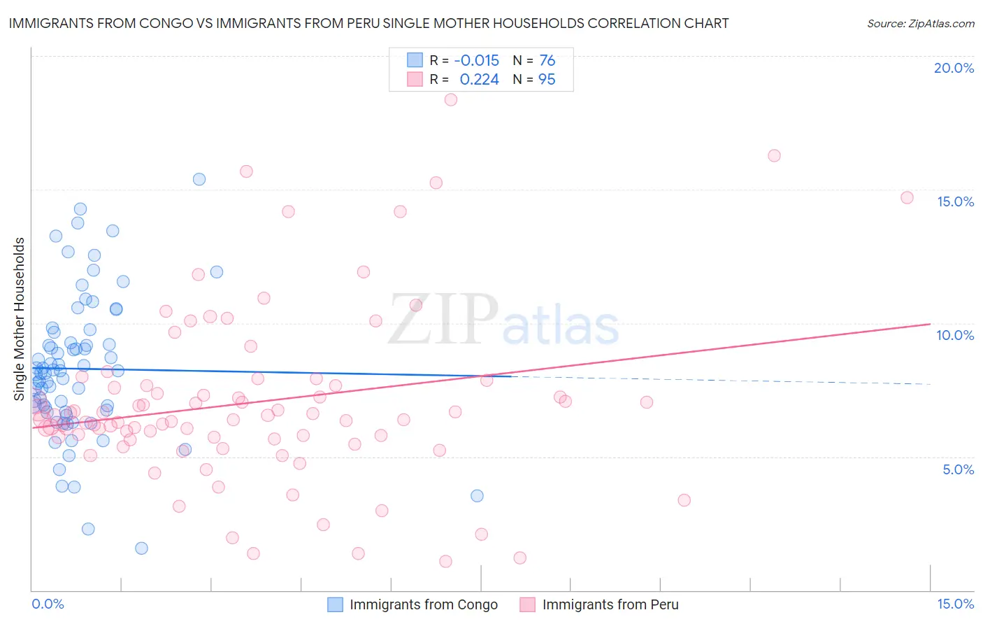 Immigrants from Congo vs Immigrants from Peru Single Mother Households