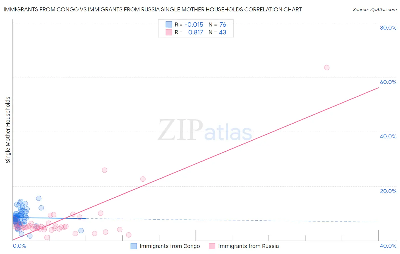 Immigrants from Congo vs Immigrants from Russia Single Mother Households