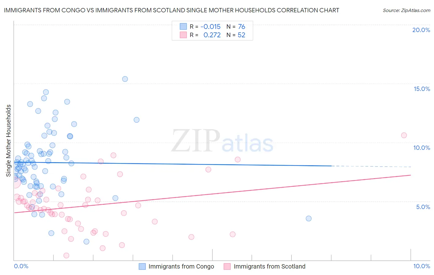 Immigrants from Congo vs Immigrants from Scotland Single Mother Households