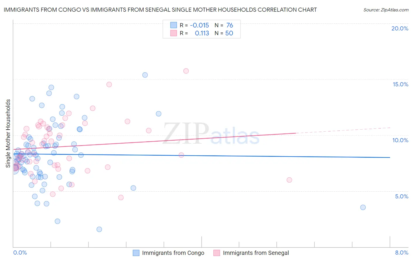 Immigrants from Congo vs Immigrants from Senegal Single Mother Households