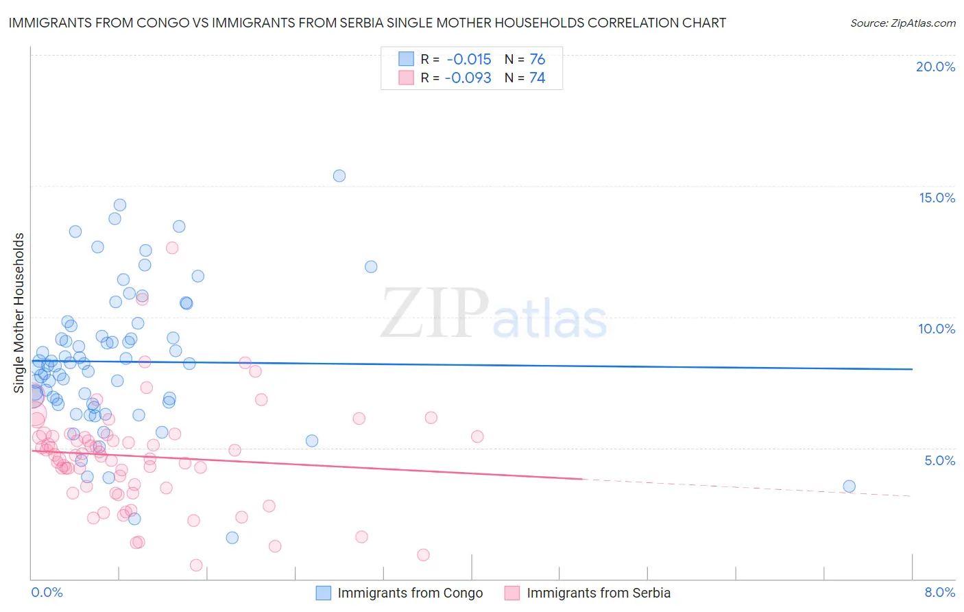 Immigrants from Congo vs Immigrants from Serbia Single Mother Households