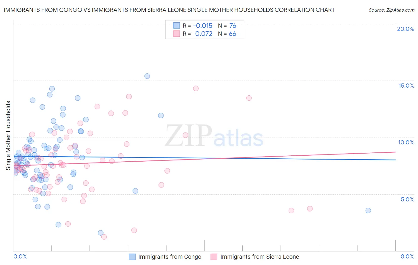 Immigrants from Congo vs Immigrants from Sierra Leone Single Mother Households