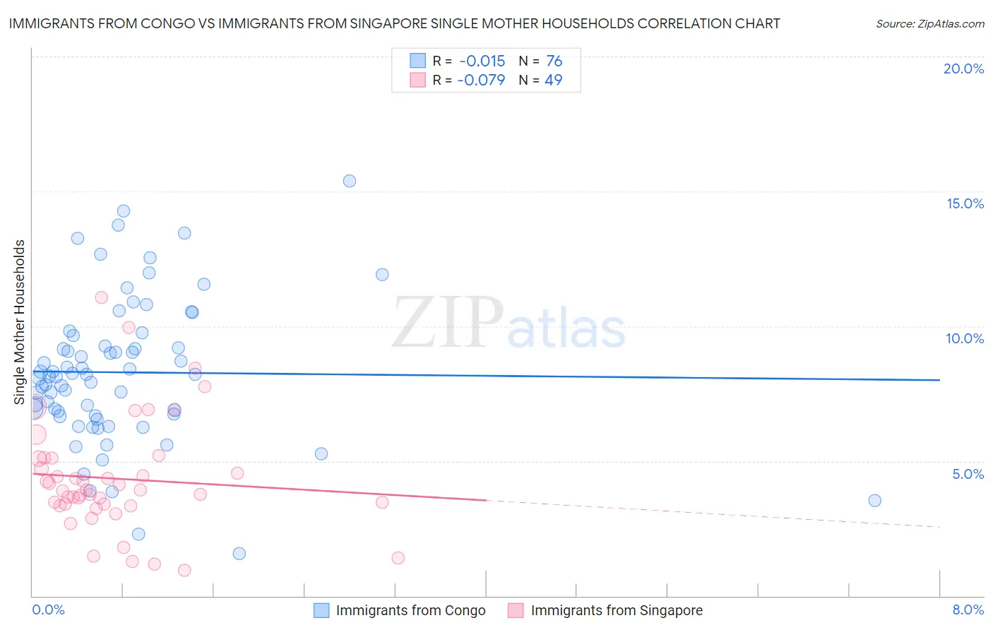 Immigrants from Congo vs Immigrants from Singapore Single Mother Households