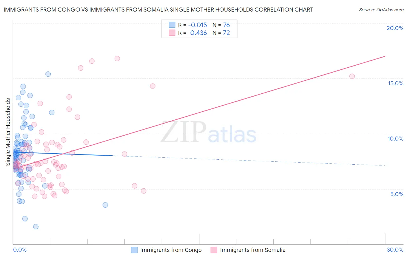 Immigrants from Congo vs Immigrants from Somalia Single Mother Households