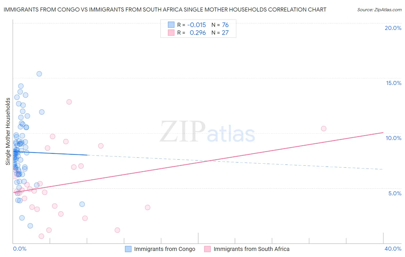 Immigrants from Congo vs Immigrants from South Africa Single Mother Households