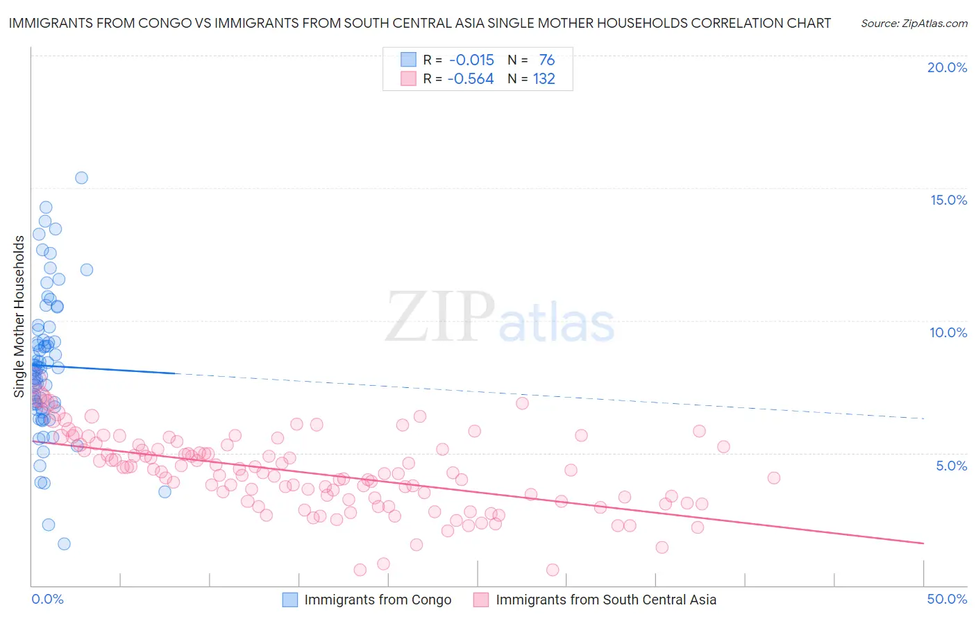 Immigrants from Congo vs Immigrants from South Central Asia Single Mother Households