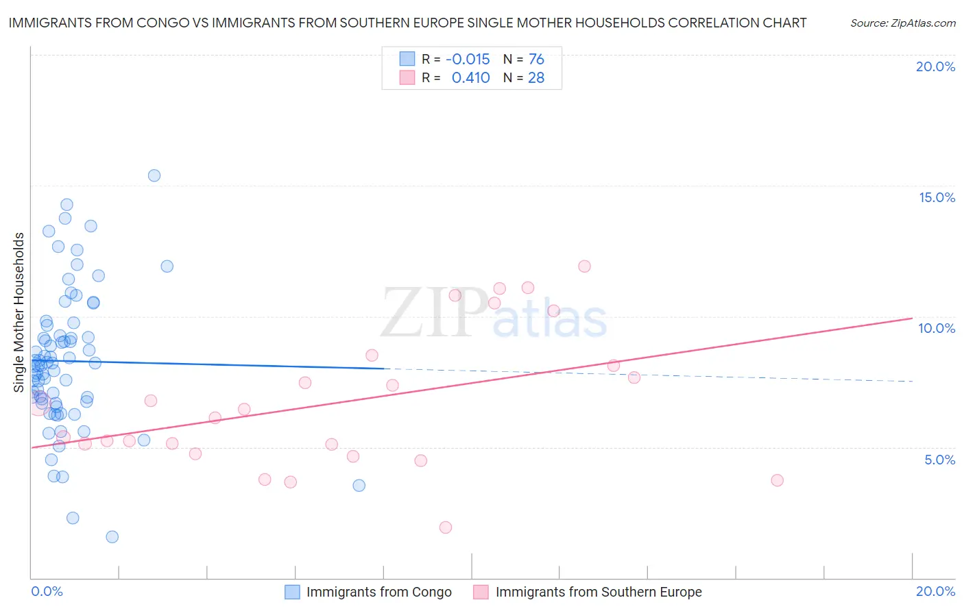 Immigrants from Congo vs Immigrants from Southern Europe Single Mother Households