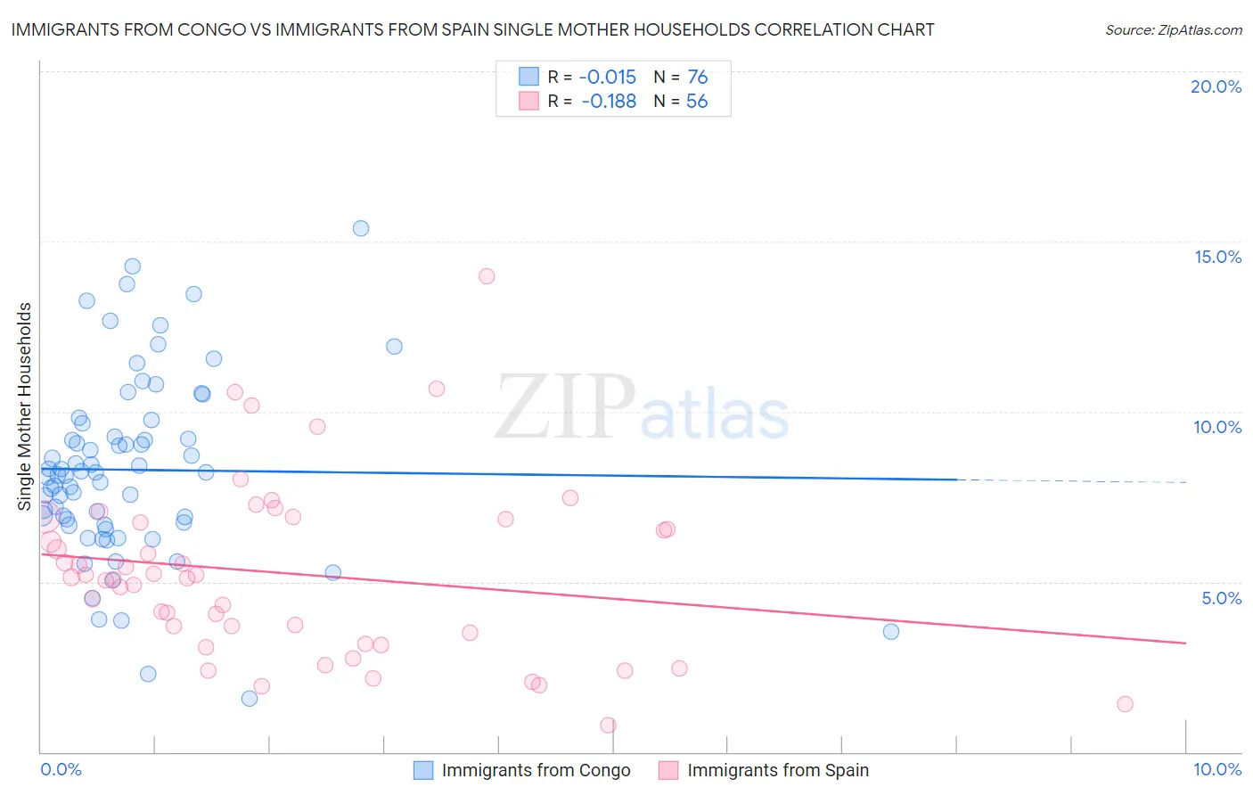 Immigrants from Congo vs Immigrants from Spain Single Mother Households