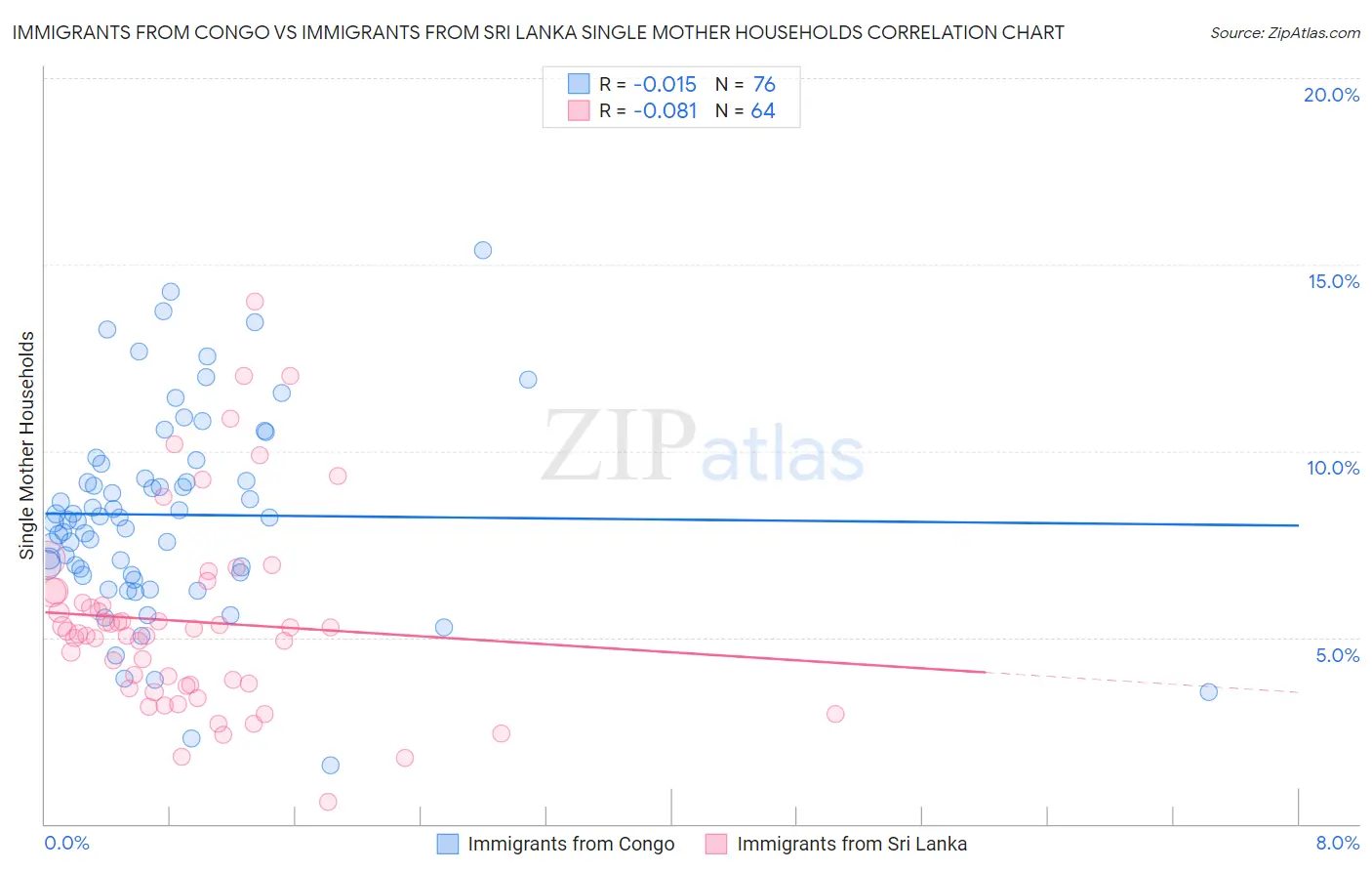 Immigrants from Congo vs Immigrants from Sri Lanka Single Mother Households