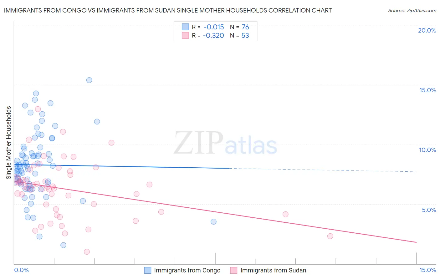 Immigrants from Congo vs Immigrants from Sudan Single Mother Households