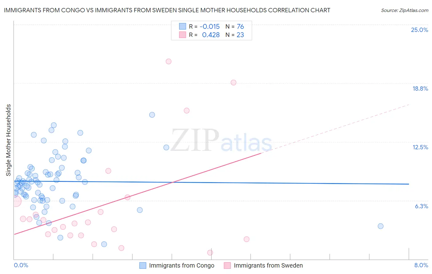 Immigrants from Congo vs Immigrants from Sweden Single Mother Households