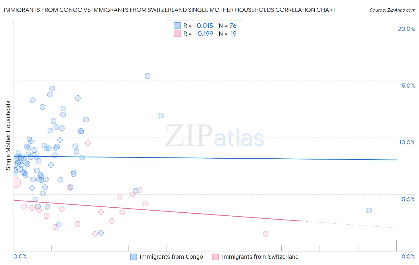 Immigrants from Congo vs Immigrants from Switzerland Single Mother Households