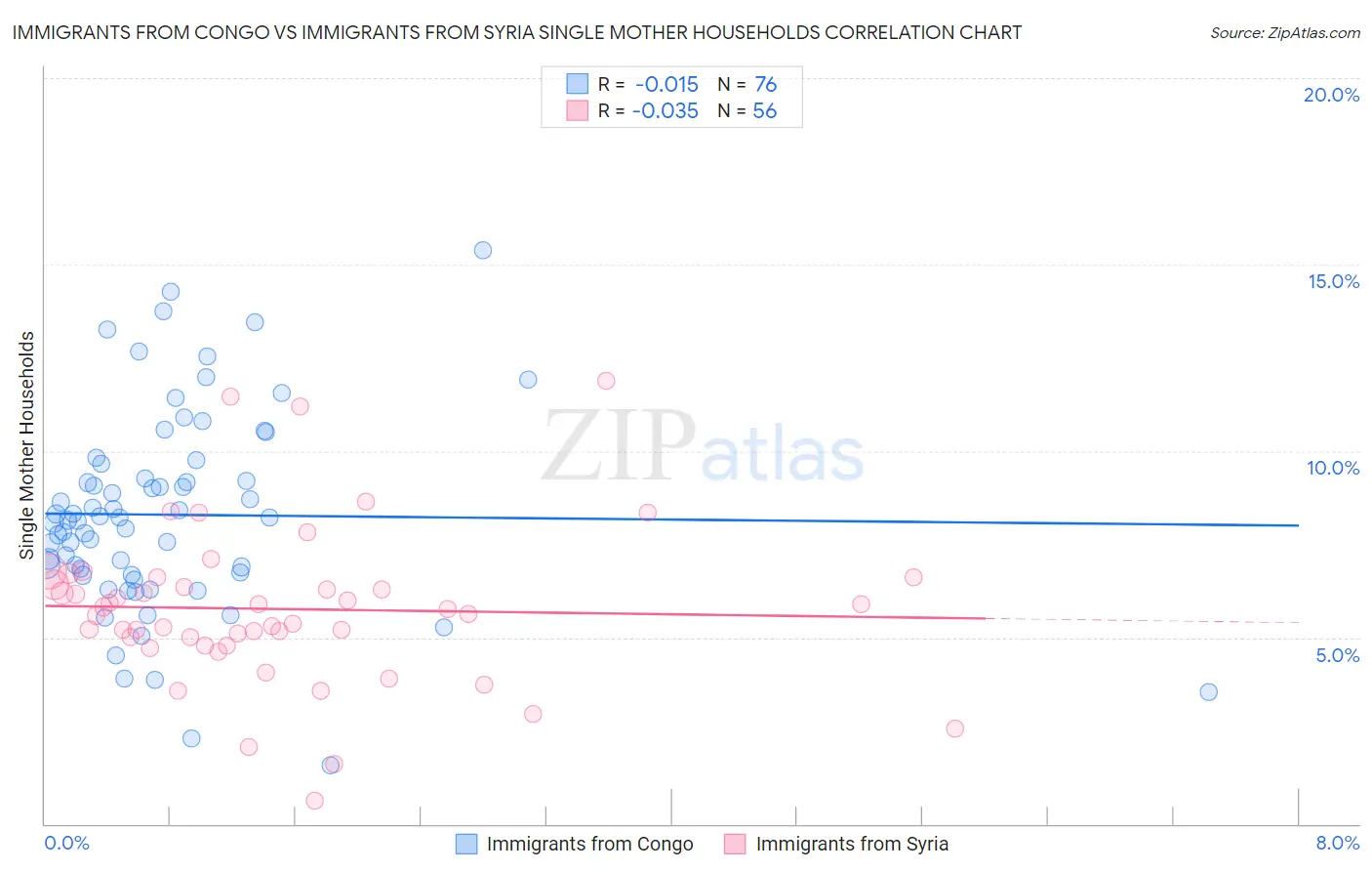 Immigrants from Congo vs Immigrants from Syria Single Mother Households