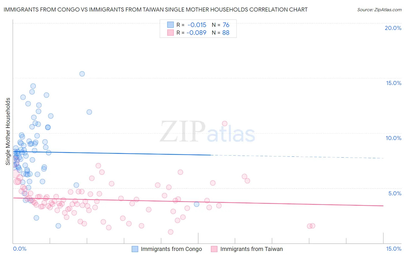 Immigrants from Congo vs Immigrants from Taiwan Single Mother Households