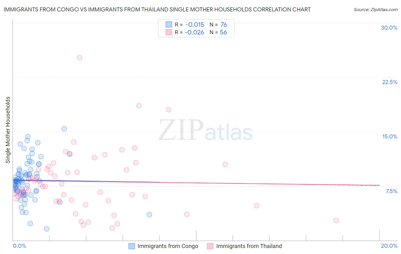 Immigrants from Congo vs Immigrants from Thailand Single Mother Households