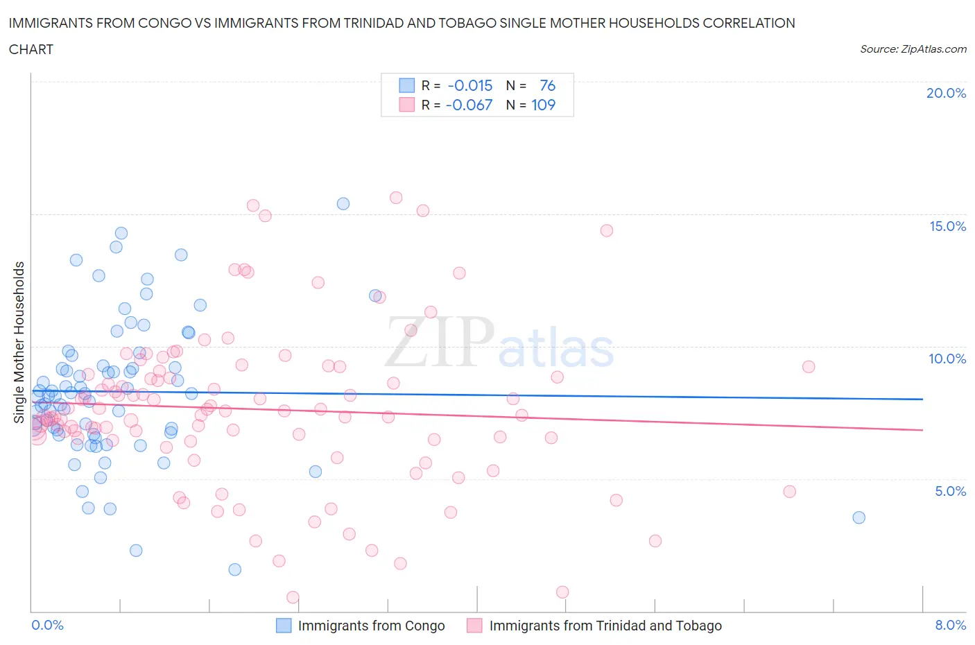 Immigrants from Congo vs Immigrants from Trinidad and Tobago Single Mother Households