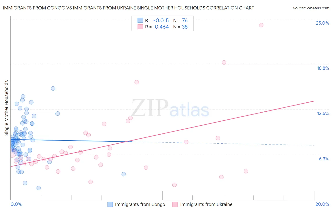 Immigrants from Congo vs Immigrants from Ukraine Single Mother Households