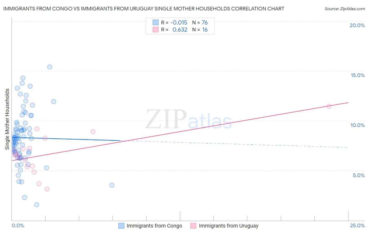 Immigrants from Congo vs Immigrants from Uruguay Single Mother Households