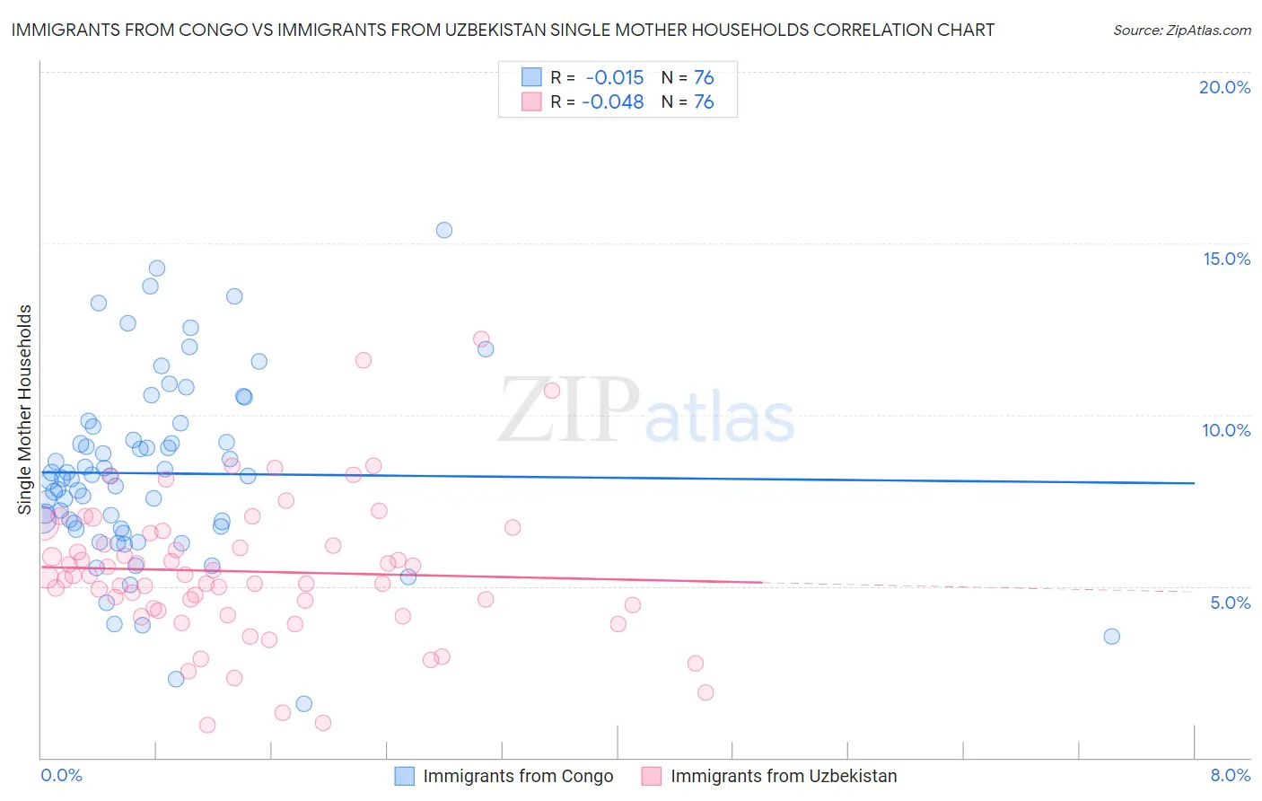Immigrants from Congo vs Immigrants from Uzbekistan Single Mother Households