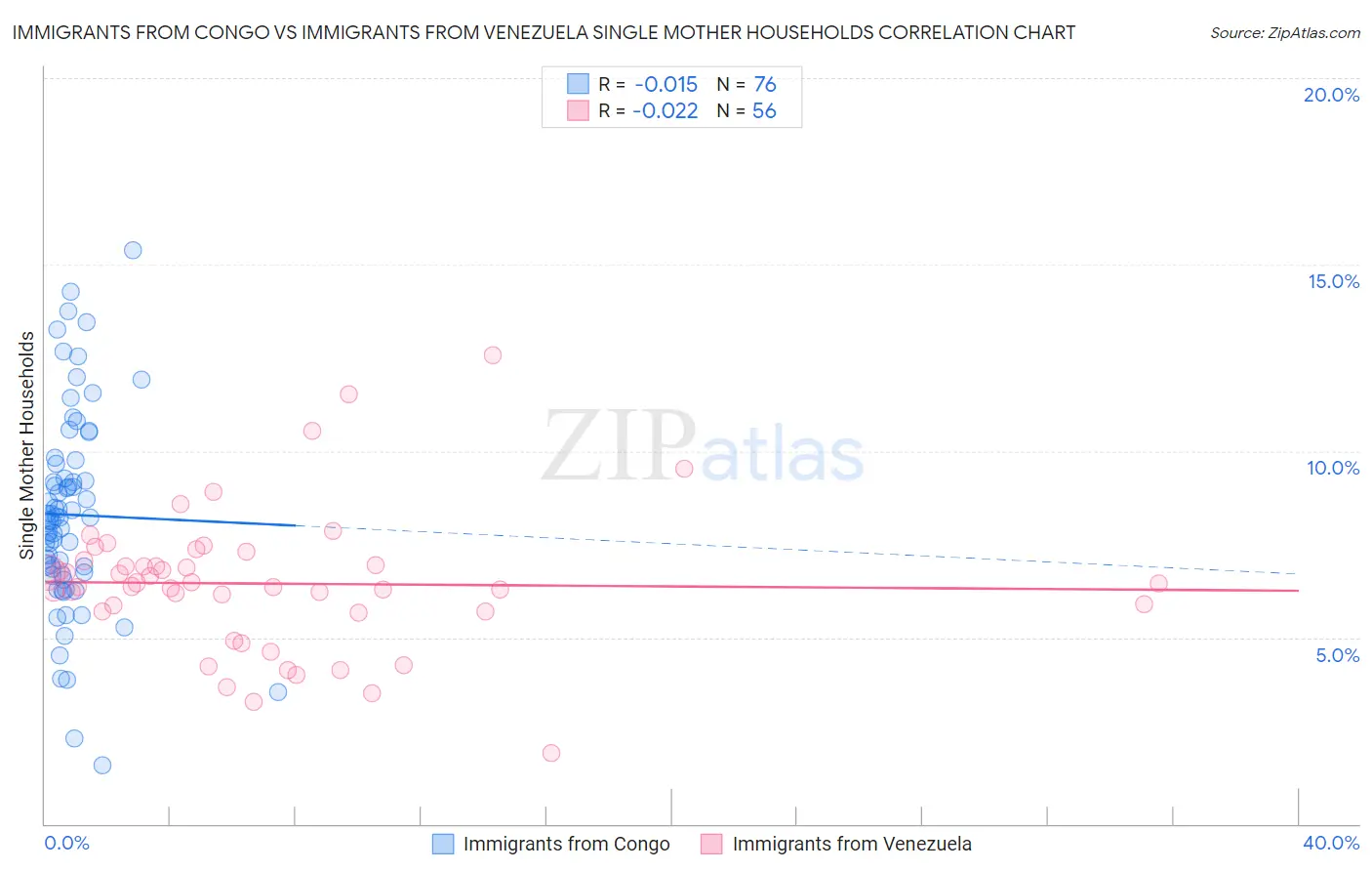 Immigrants from Congo vs Immigrants from Venezuela Single Mother Households