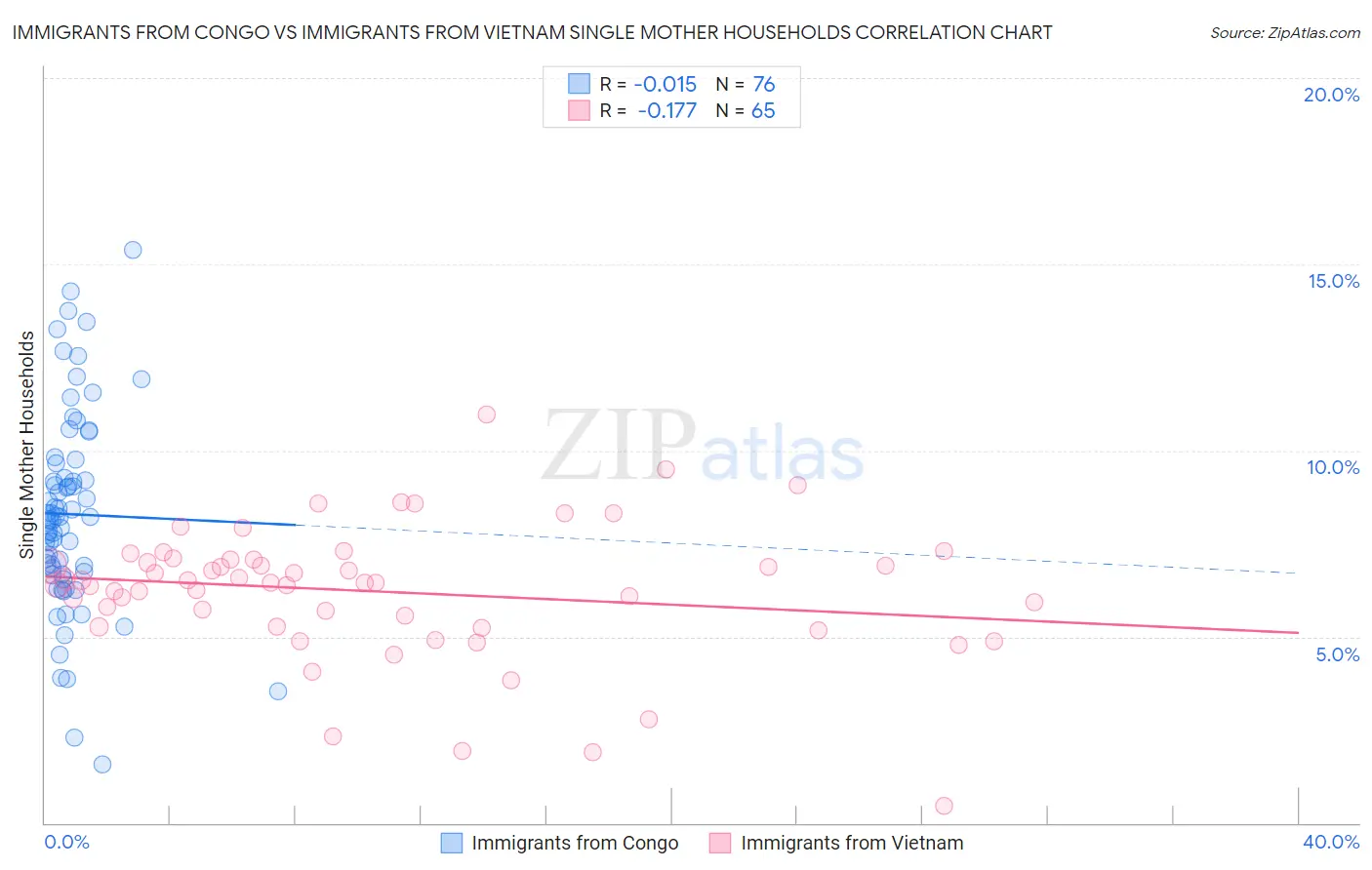 Immigrants from Congo vs Immigrants from Vietnam Single Mother Households