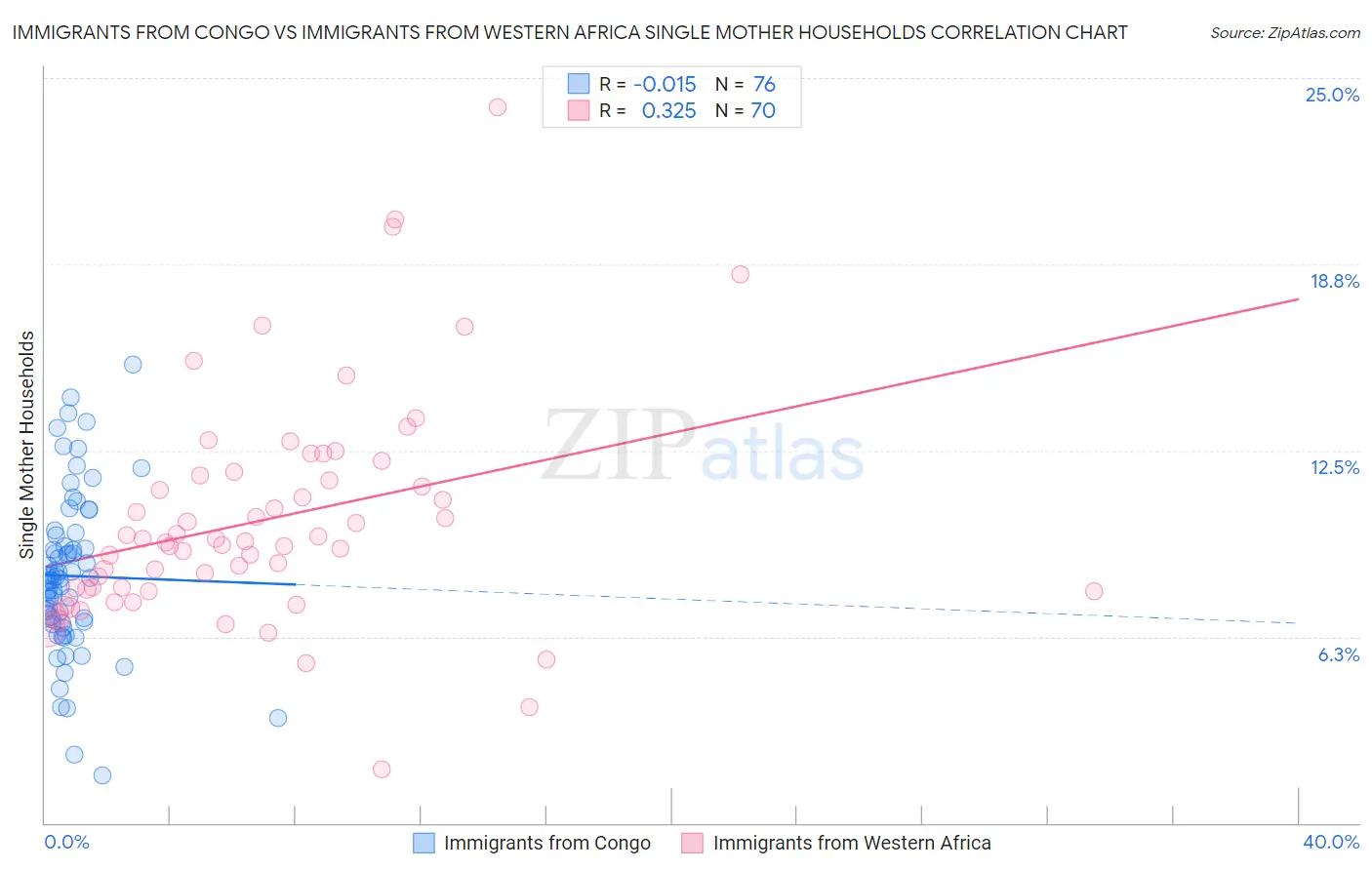 Immigrants from Congo vs Immigrants from Western Africa Single Mother Households