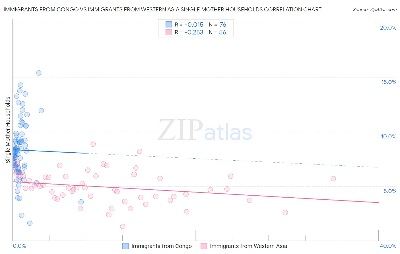 Immigrants from Congo vs Immigrants from Western Asia Single Mother Households