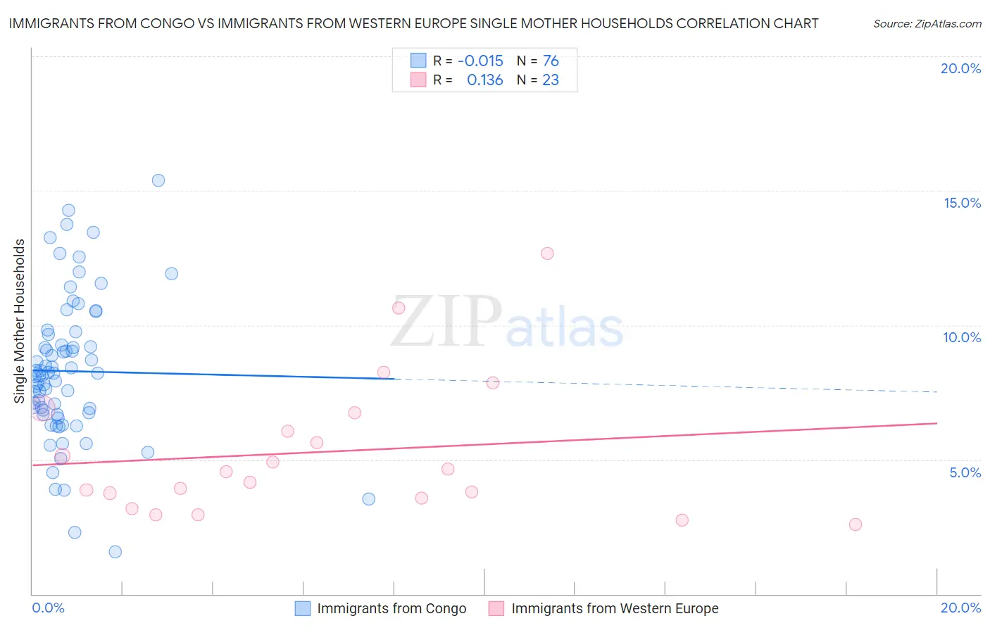 Immigrants from Congo vs Immigrants from Western Europe Single Mother Households