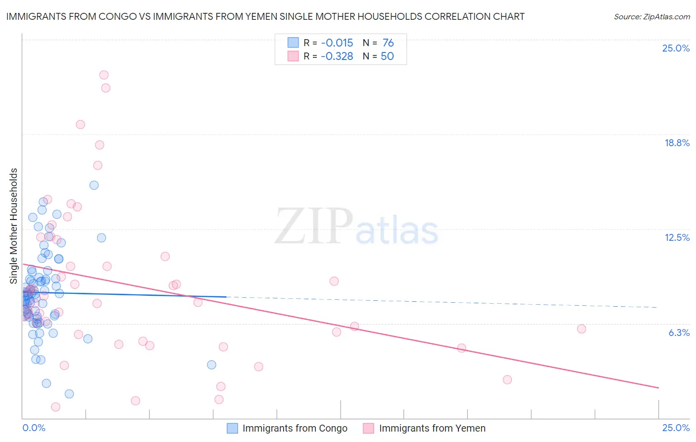 Immigrants from Congo vs Immigrants from Yemen Single Mother Households
