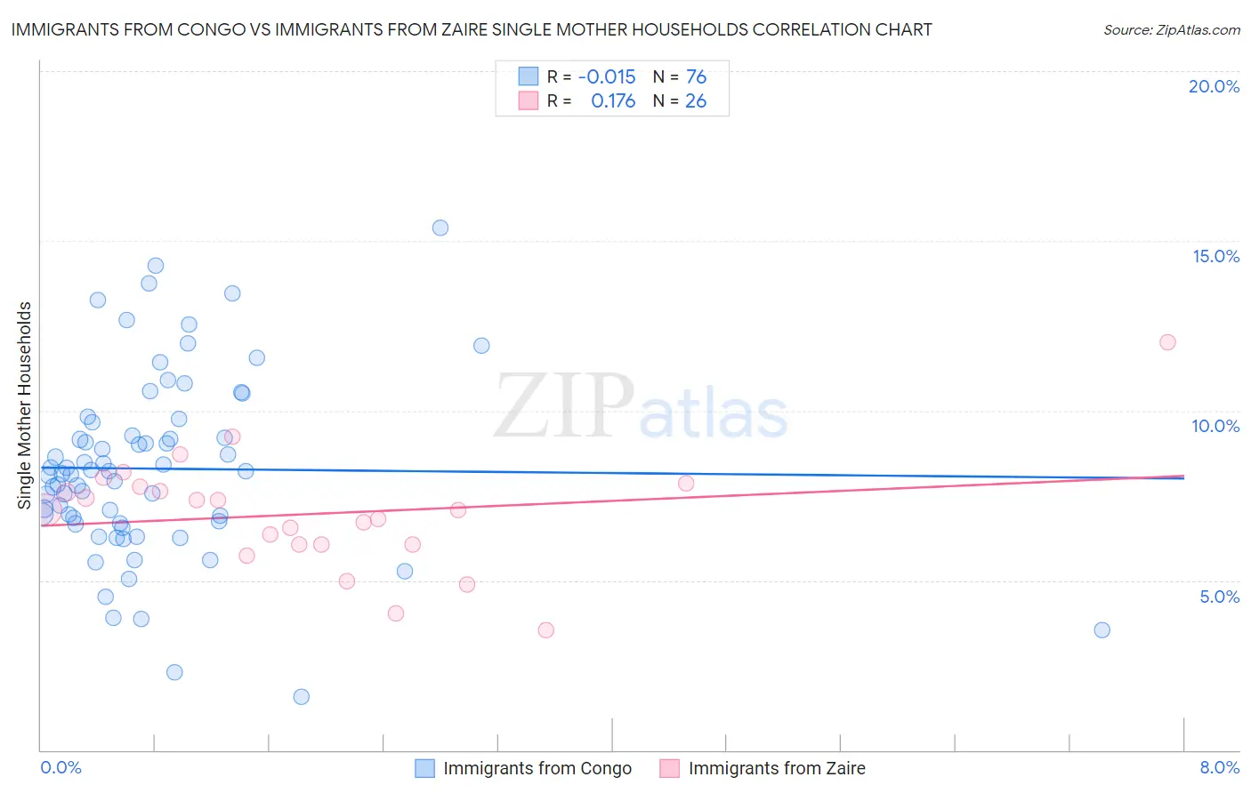 Immigrants from Congo vs Immigrants from Zaire Single Mother Households