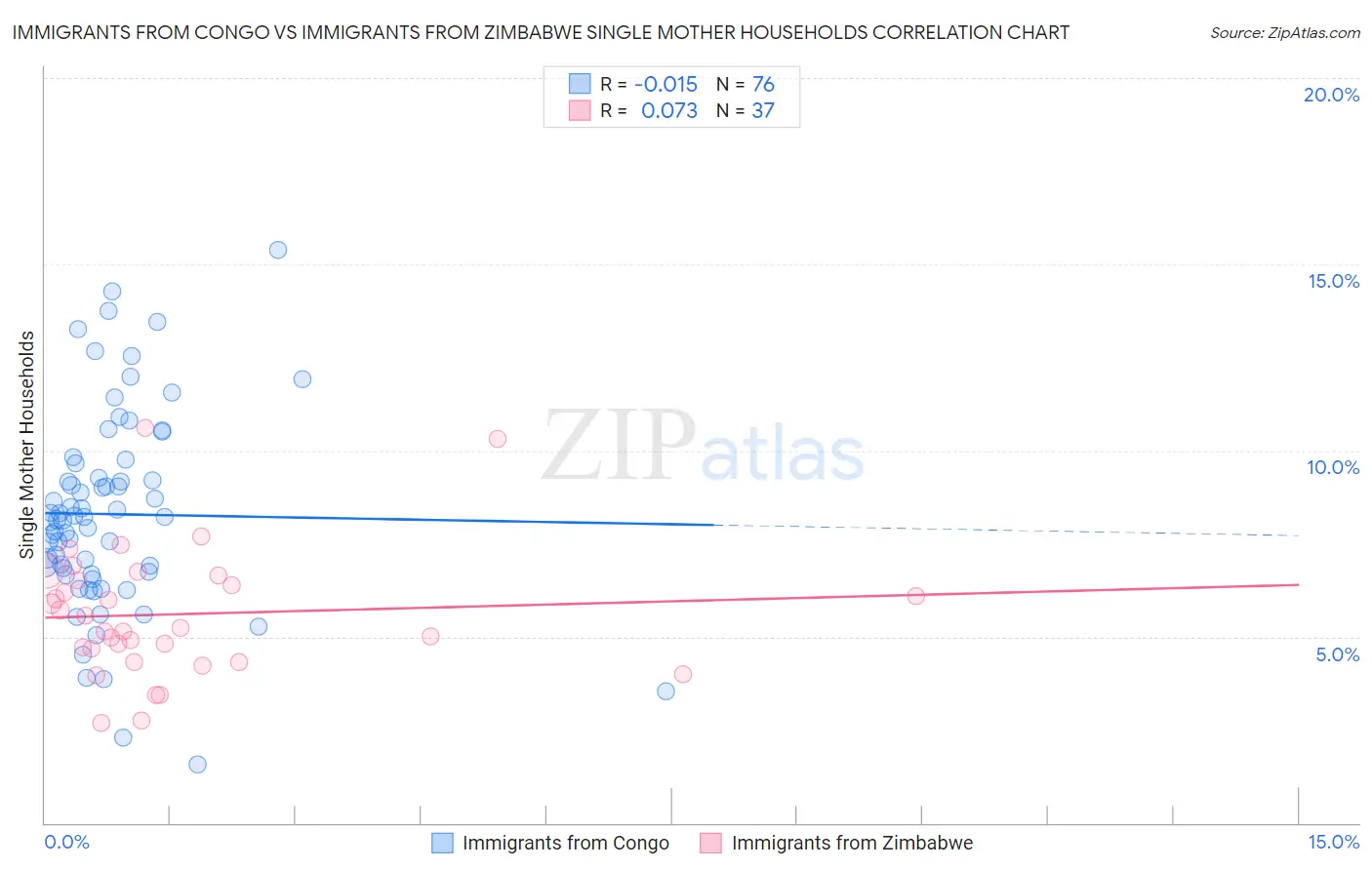 Immigrants from Congo vs Immigrants from Zimbabwe Single Mother Households