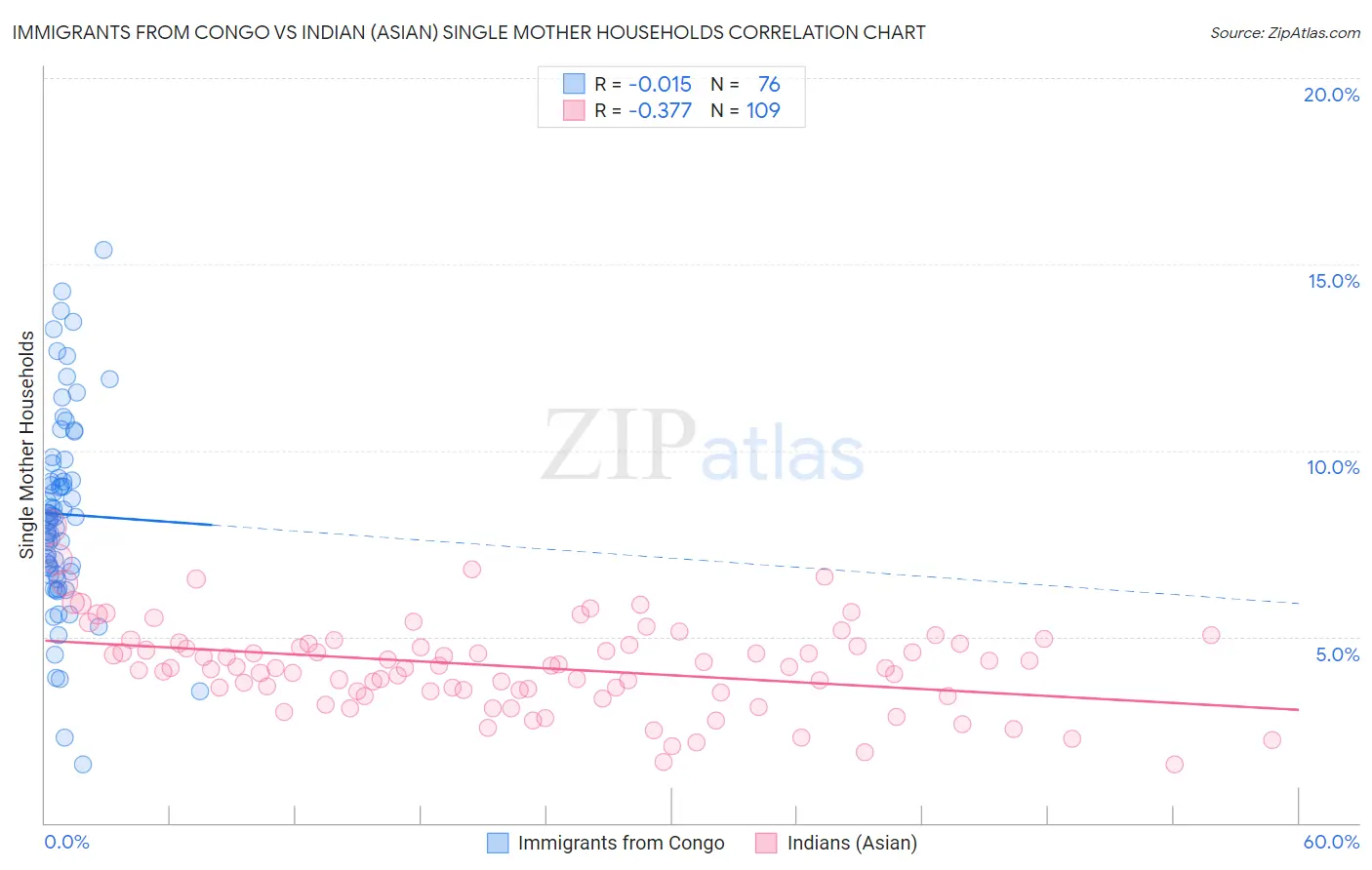 Immigrants from Congo vs Indian (Asian) Single Mother Households