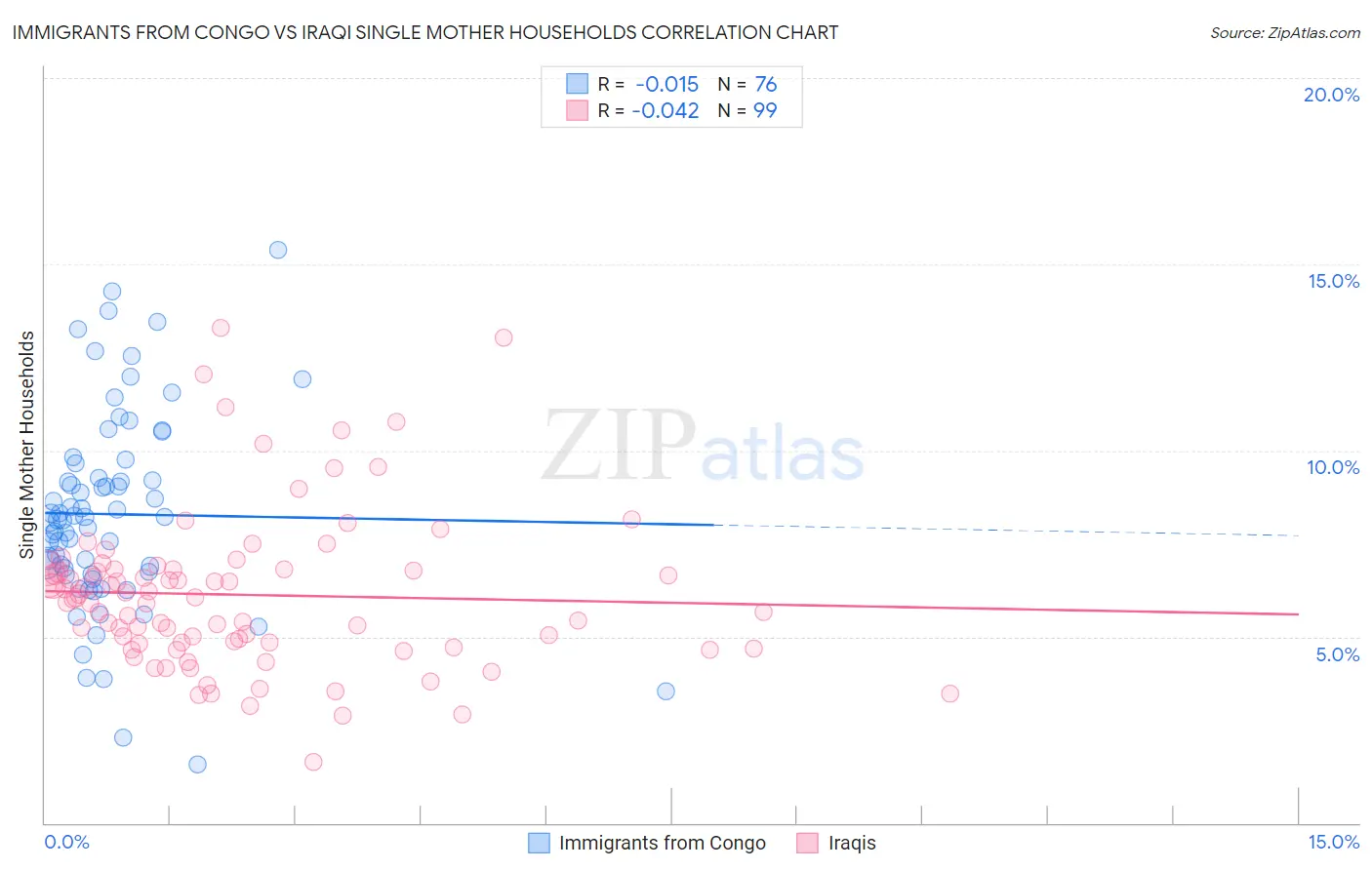 Immigrants from Congo vs Iraqi Single Mother Households