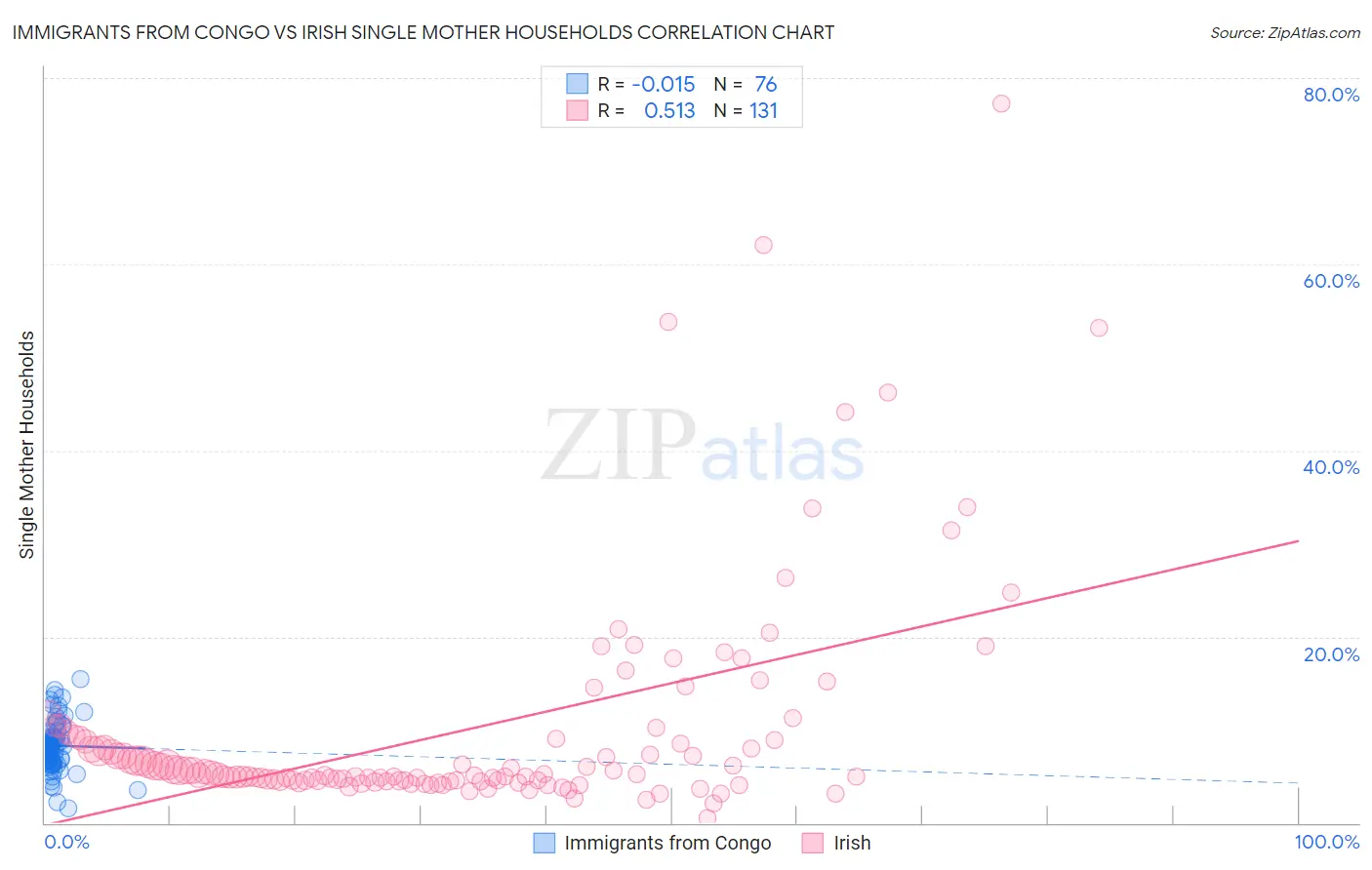 Immigrants from Congo vs Irish Single Mother Households