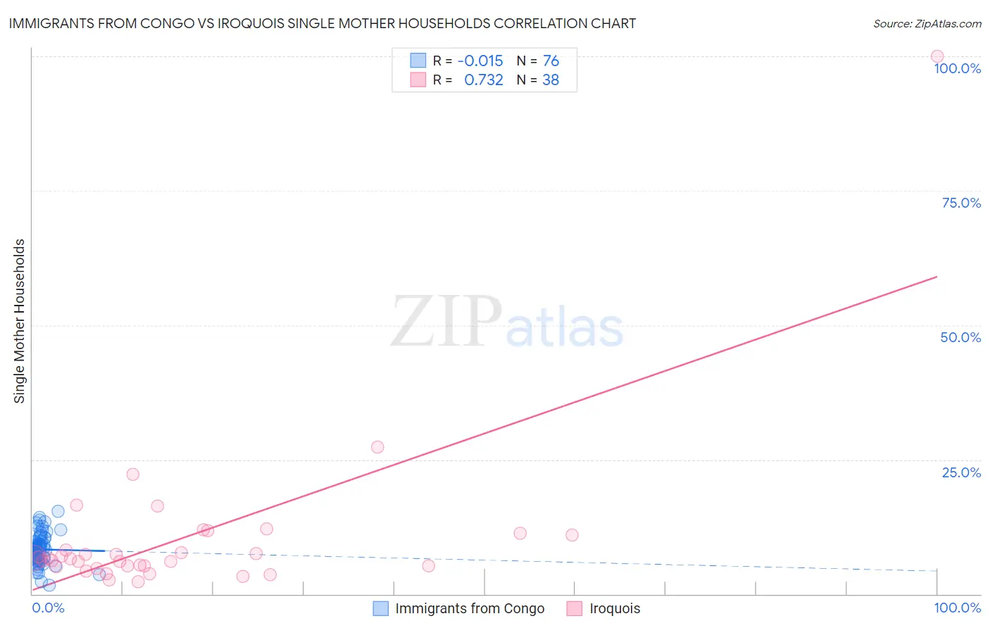 Immigrants from Congo vs Iroquois Single Mother Households