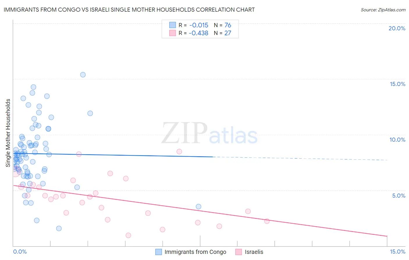 Immigrants from Congo vs Israeli Single Mother Households