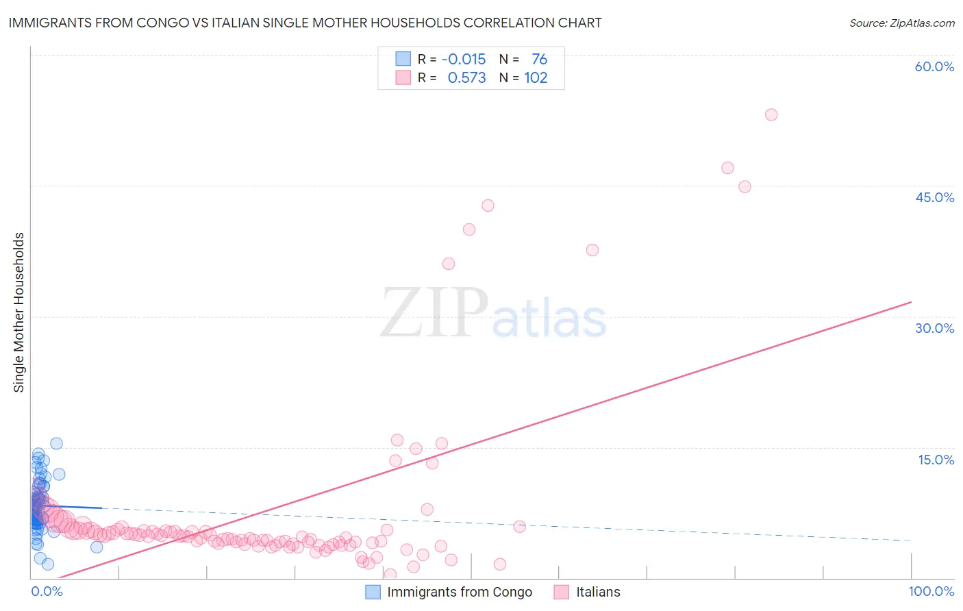 Immigrants from Congo vs Italian Single Mother Households