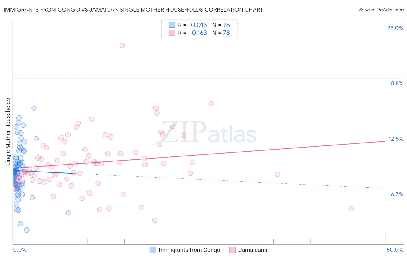 Immigrants from Congo vs Jamaican Single Mother Households