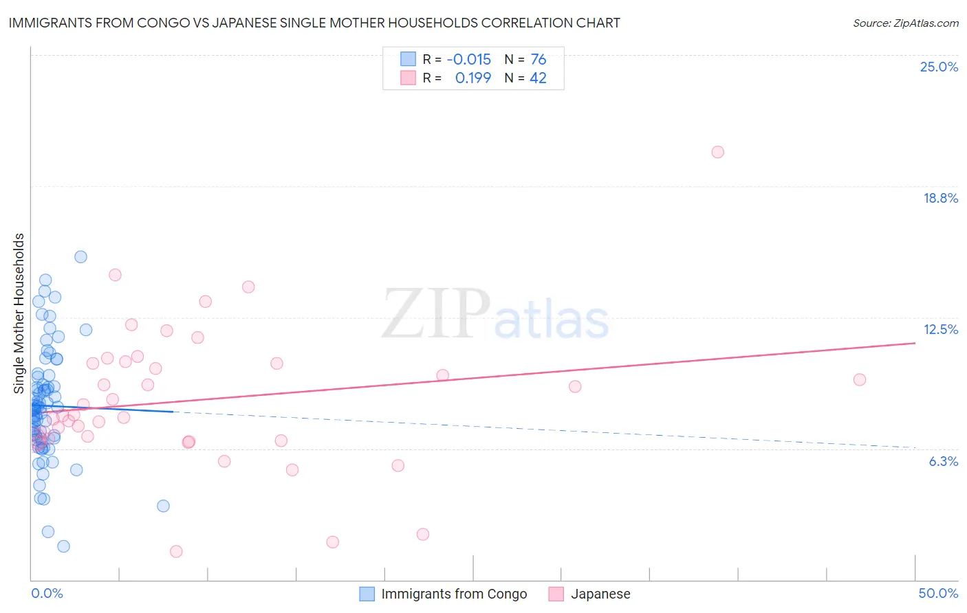 Immigrants from Congo vs Japanese Single Mother Households