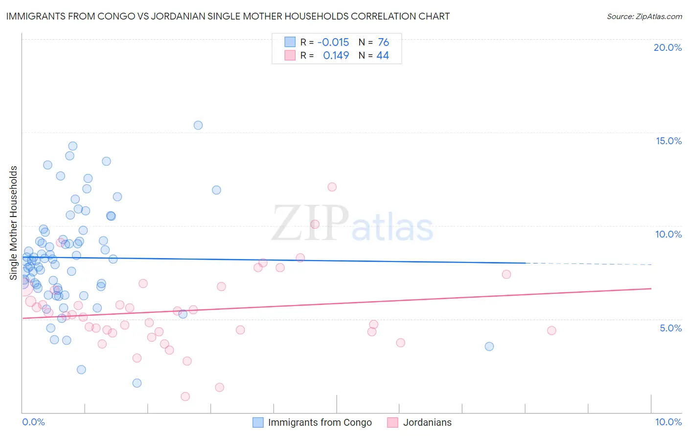 Immigrants from Congo vs Jordanian Single Mother Households