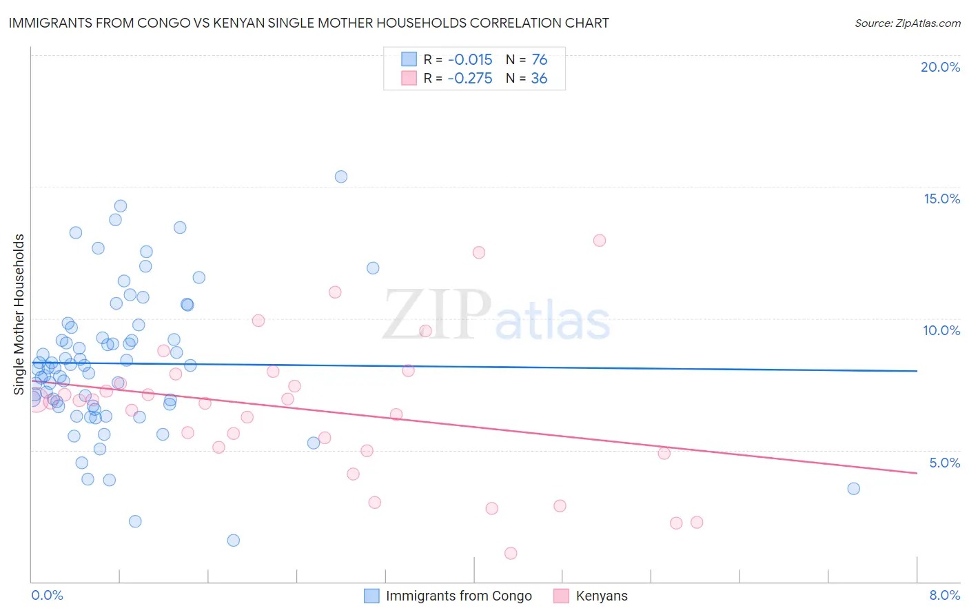 Immigrants from Congo vs Kenyan Single Mother Households