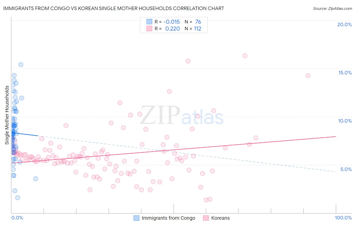 Immigrants from Congo vs Korean Single Mother Households