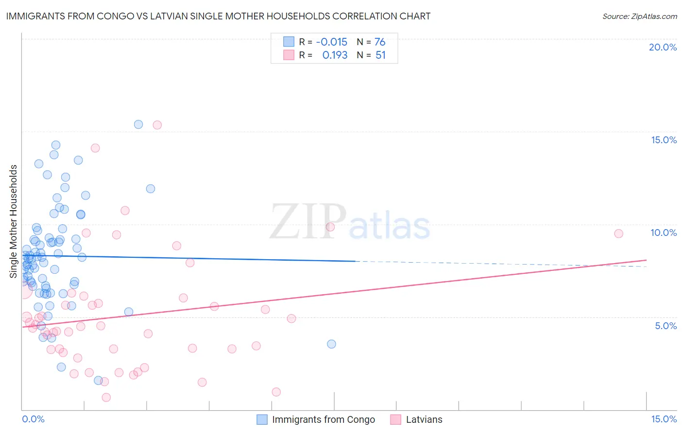 Immigrants from Congo vs Latvian Single Mother Households