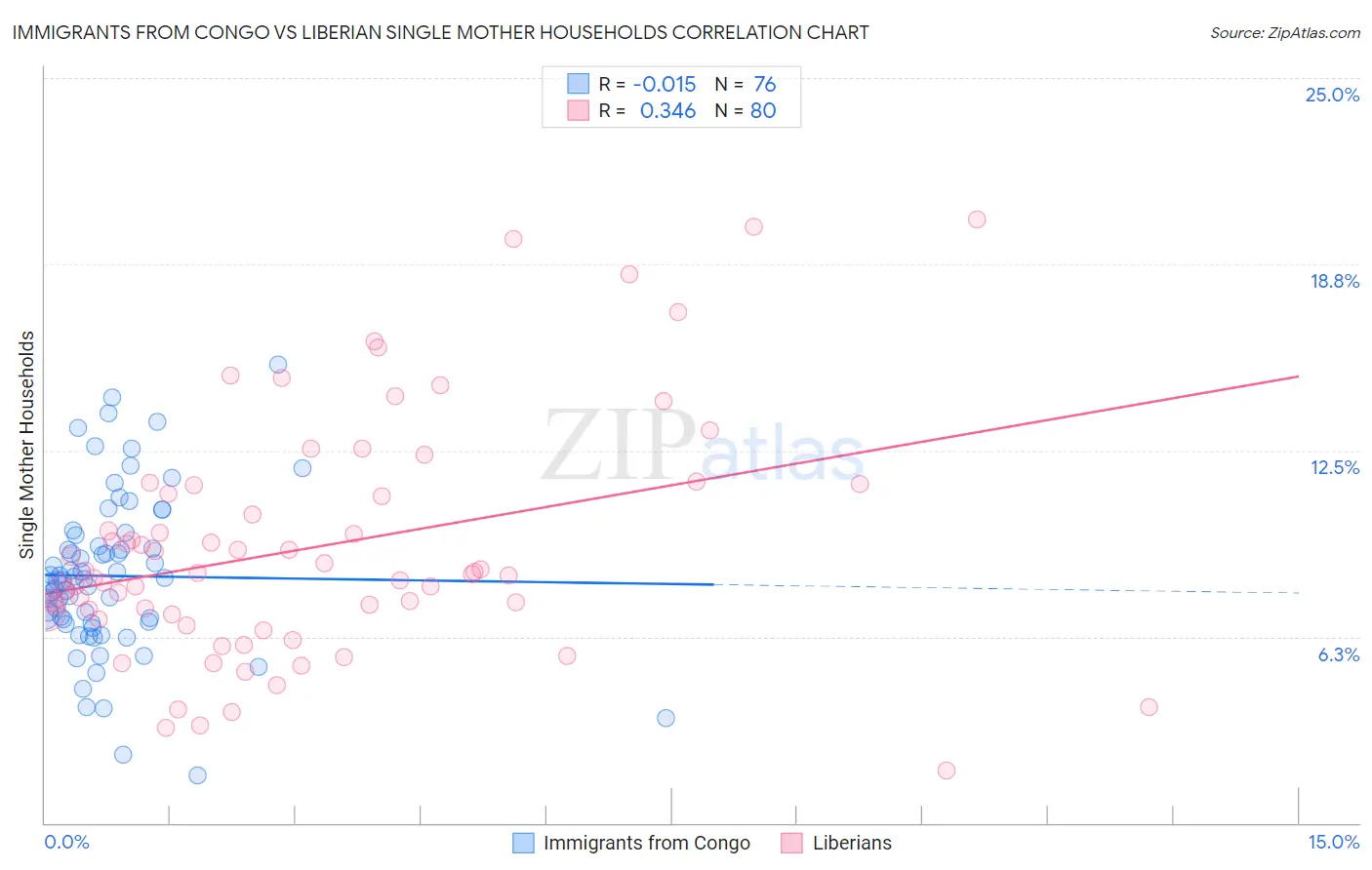 Immigrants from Congo vs Liberian Single Mother Households