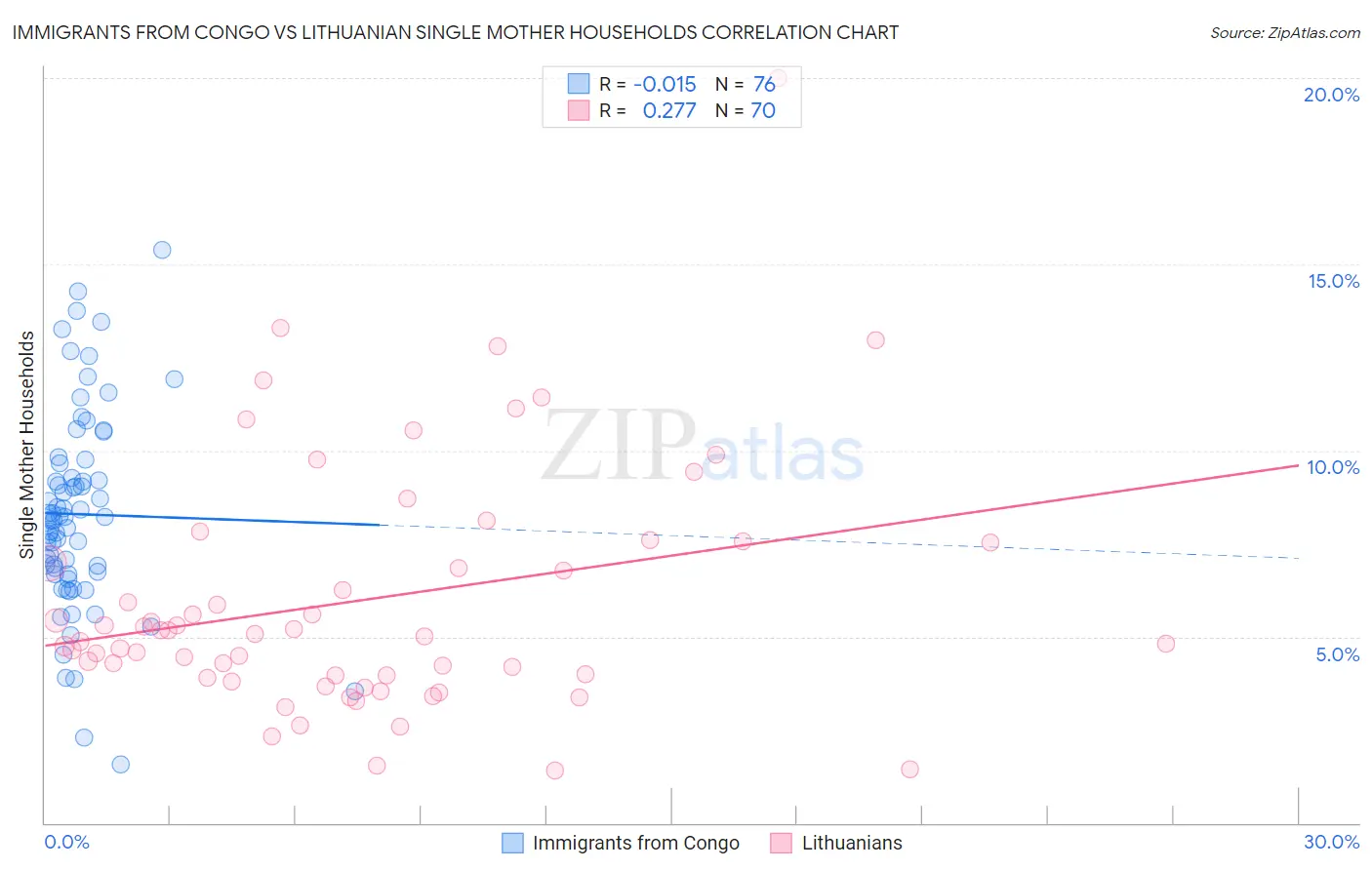 Immigrants from Congo vs Lithuanian Single Mother Households