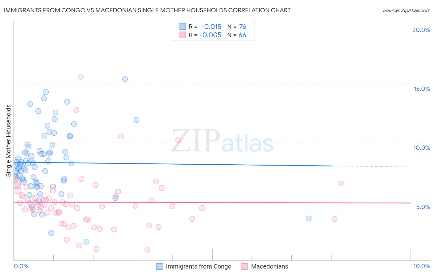 Immigrants from Congo vs Macedonian Single Mother Households