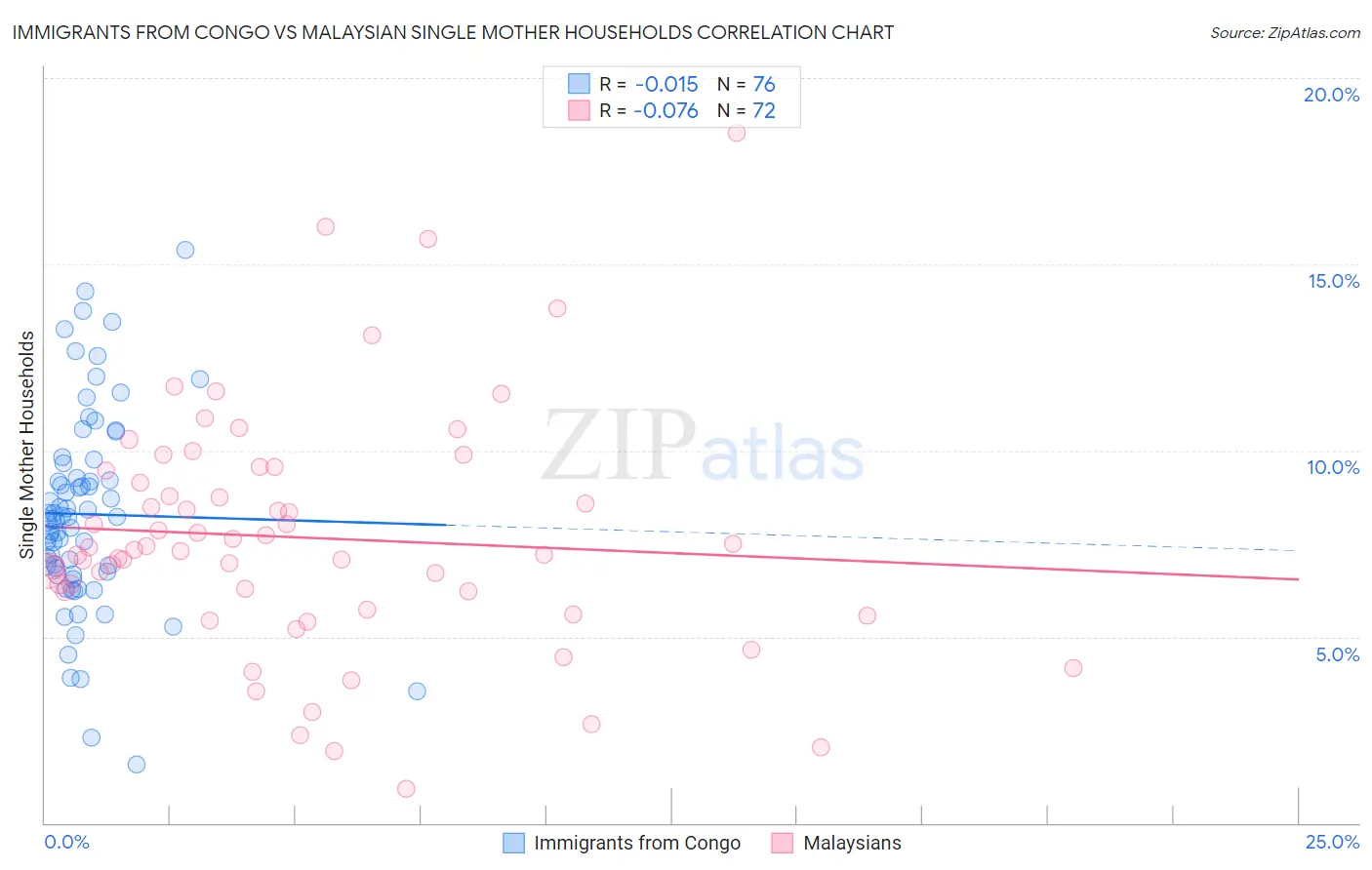Immigrants from Congo vs Malaysian Single Mother Households